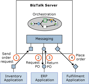 在 BizTalk 引擎中实现的 EAI。