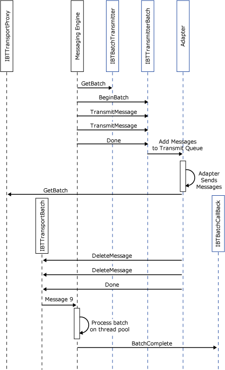 Diagram that shows the transmission of two messages by a batched send adapter.