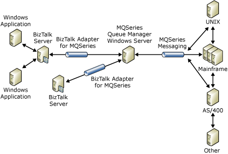 MQSeries Server 与 BizTalk BTS_Dev_MQAdapterFlow 之间的文档流
