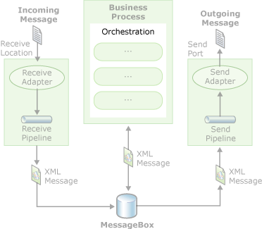 BizTalk Server中的业务流程