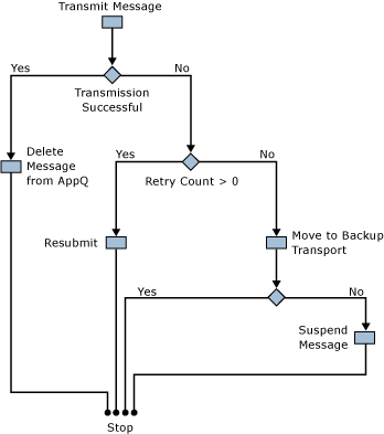 Diagram that shows the process for handling transmission failures.