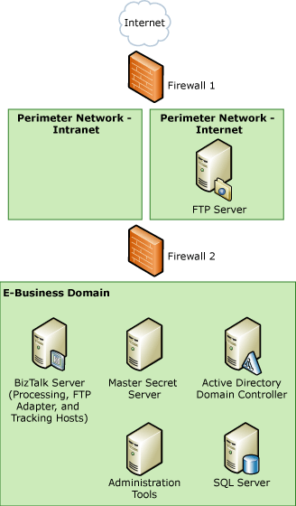 FTP 适配器TDI_Sec_RefArch_FTP的示例体系结构