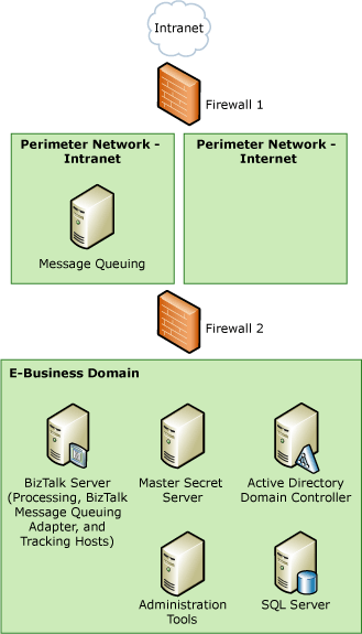 BizTalk 消息队列TDI_Sec_RefArch_MSMQ的示例体系结构