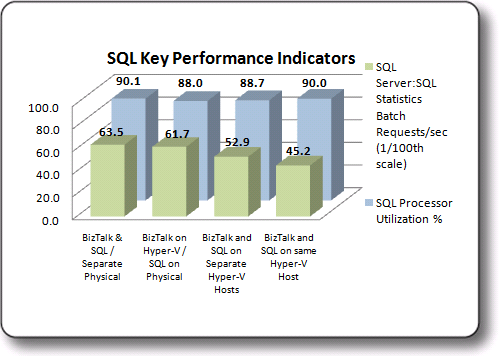 SQL 关键绩效指标