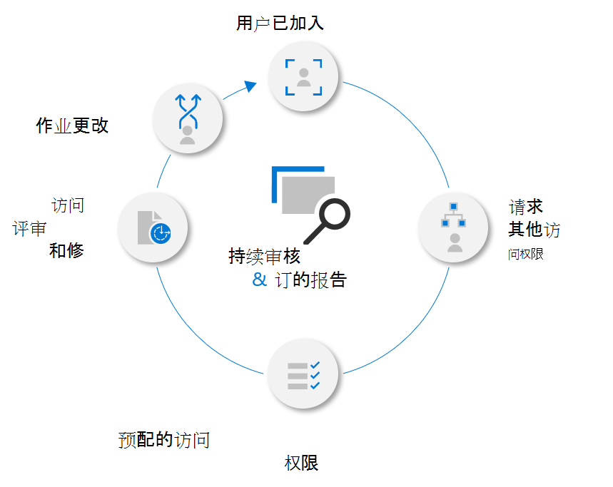 描述Microsoft Entra 权利管理生命周期的插图。