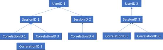 显示 SessionIDs 和 CorrelationIds 之间关系的流程图。