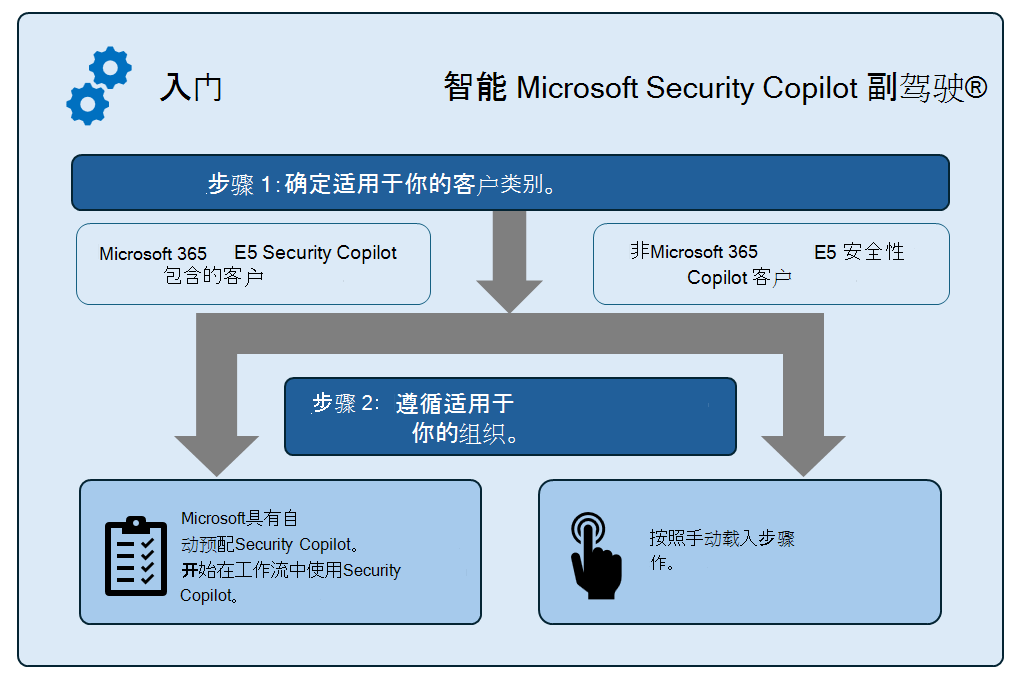 Security Copilot流入门的图像