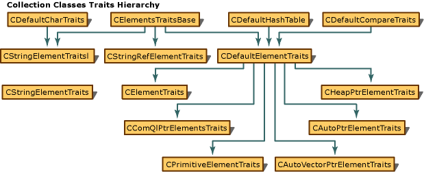 Diagram that shows the traits hierarchy for collection classes.