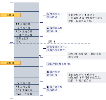 x64 转换示例的堆积布局的关系图。