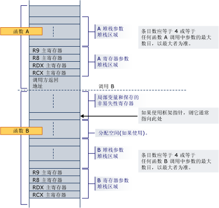 Diagram of the stack layout for the x64 conversion example.