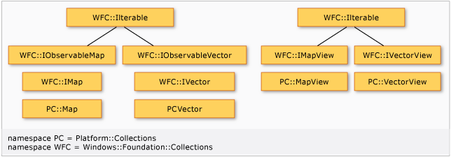 C++ CX 继承树的集合类型图解。