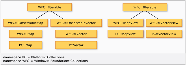 集合类型的 C++/CX 继承树图。