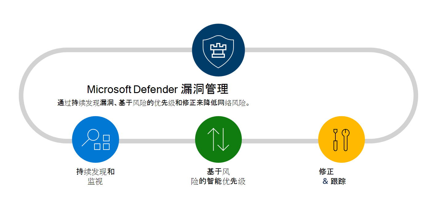 Microsoft Defender 漏洞管理特性和功能关系图。
