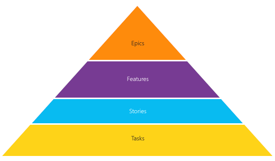 显示为金字塔的常见分类图。