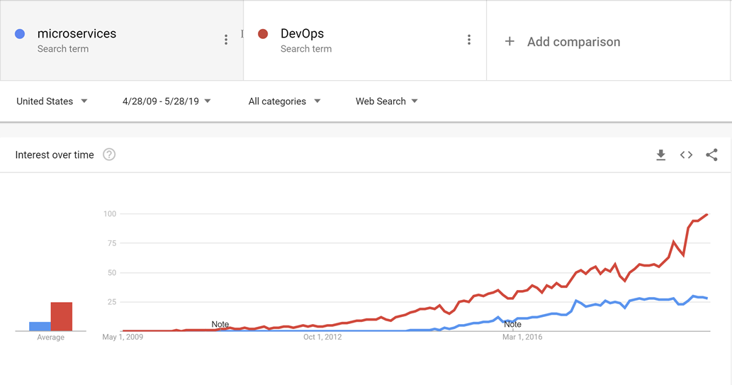 Figure 10-1 Search trends show that the growth in microservices doesn't start until after DevOps is a fairly well-established idea.