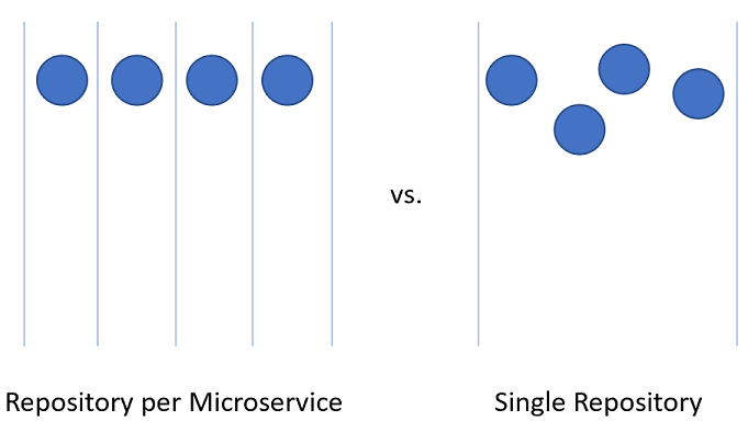 Figure 10-3 Single versus Multiple Repositories