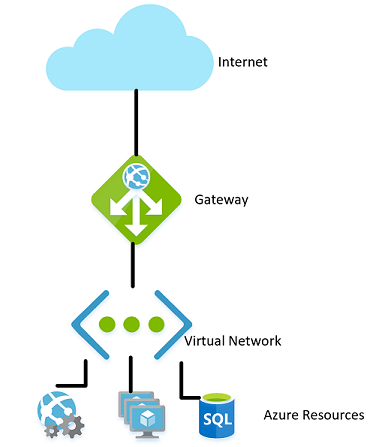 Figure 9-1 A virtual network in Azure