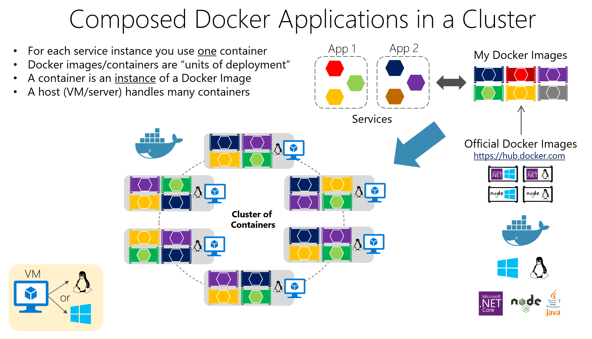 显示群集中的组合 Docker 应用程序的示意图。