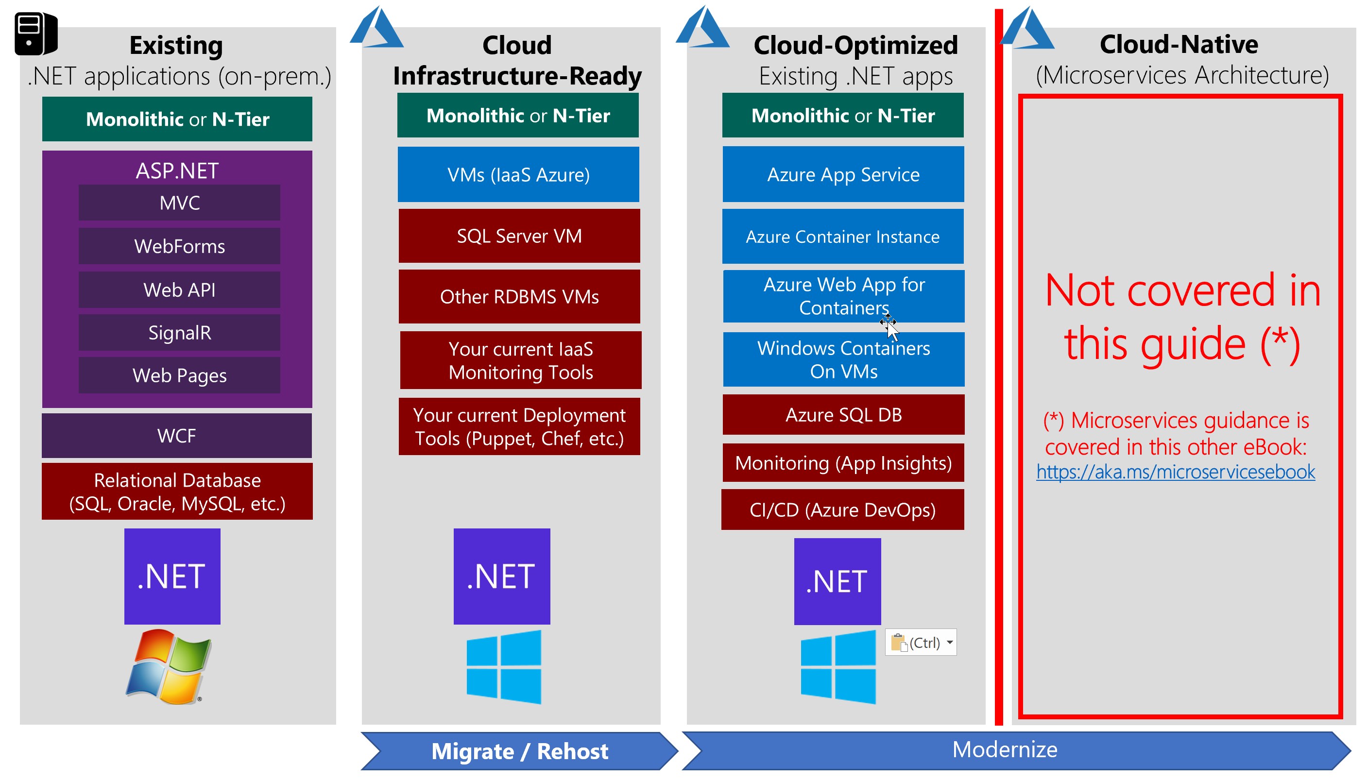 使用 Azure 云和 Windows 容器更新现有 Net 应用程序 Microsoft Learn