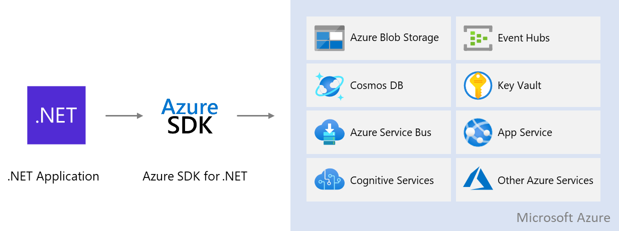 显示 .NET 应用程序如何使用 Azure SDK 访问 Azure 服务的示意图