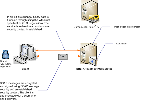 1fb10a61-7e1d-42f5-b1af-195bfee5b3c6 Message security using username authentication