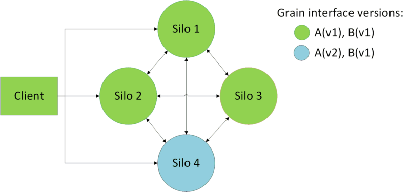 Cluster with different versions of a grain