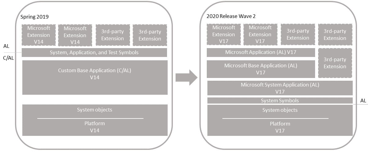 Upgrade on unmodified Business Central application version 17 Shows the upgrade of an unmodified Business Central application.