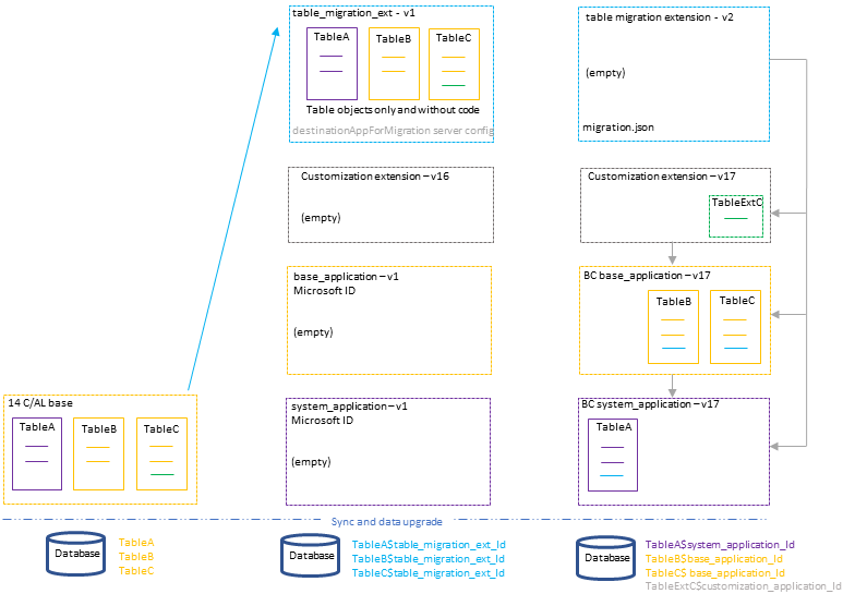 Shows the upgrade on unmodified Business Central application.