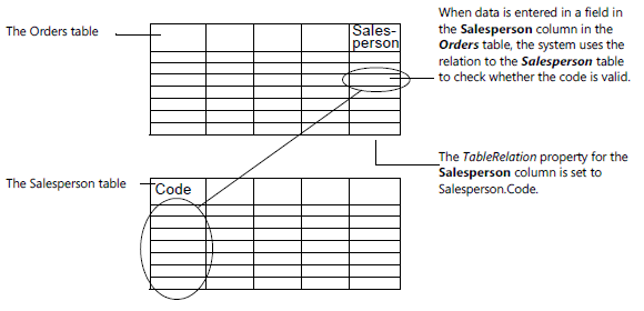 Table relationships.