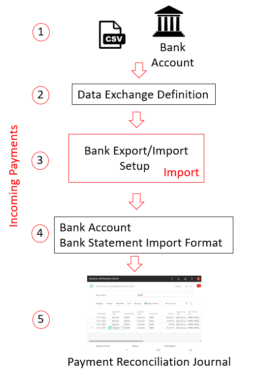 Illustration of payments received from the bank into bank accounts.