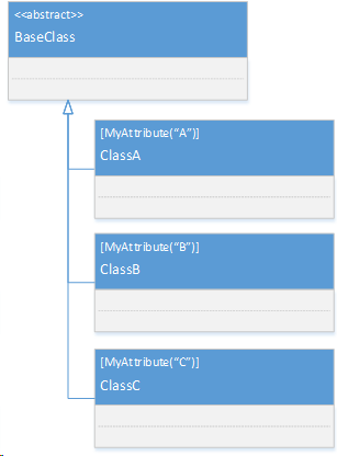 Class hierarchy that has three subclasses, each of which is decorated with an attribute.