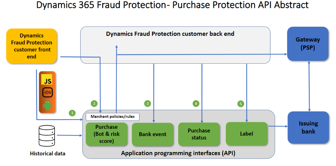 欺诈保护购买保护通常如何与客户端连接。
