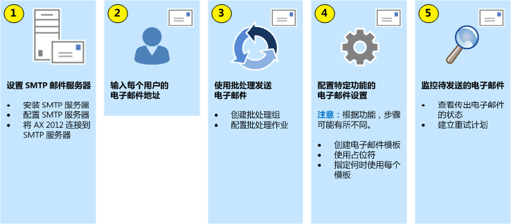 如何配置电子邮件功能