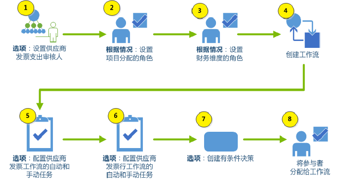 设置供应商发票工作流的流程图