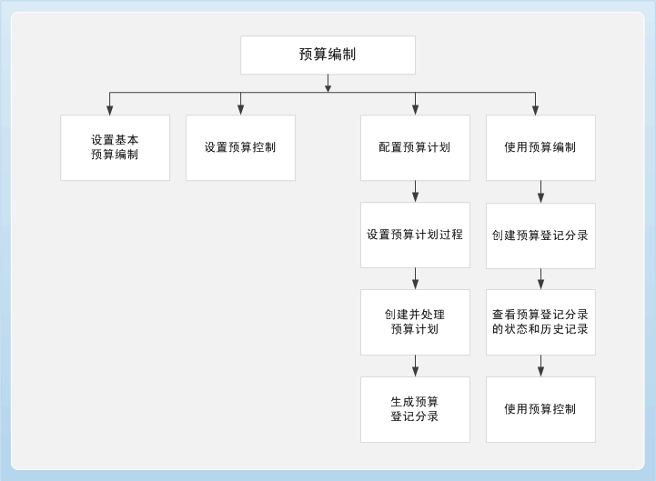 Business process diagram for the Budgeting module