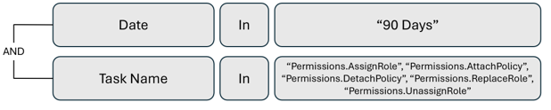 Diagram of a query to review Permissions Management remediation activity.