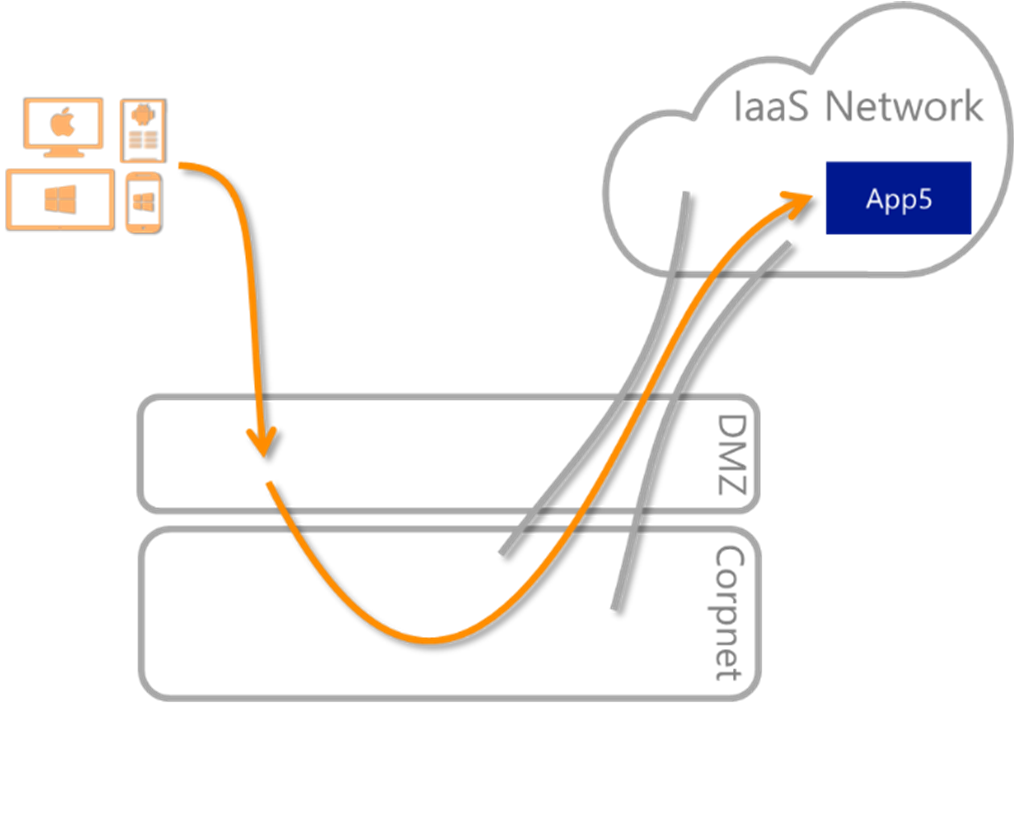 展示 Microsoft Entra IaaS 网络的示意图