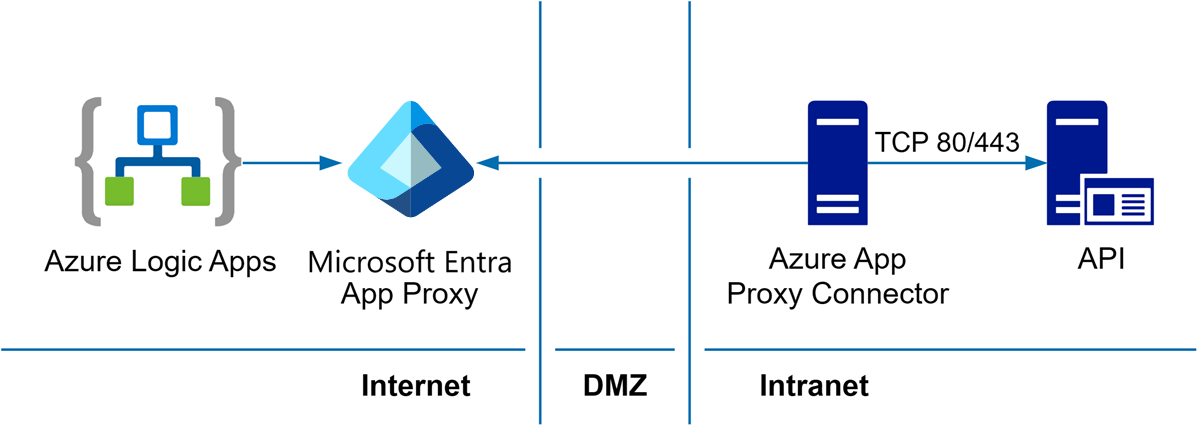 Diagram that shows Logic App to API connection via Azure Application Proxy.