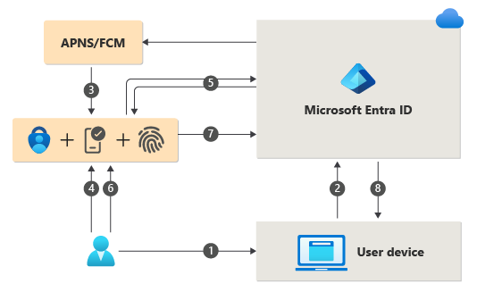 概述用户通过 Microsoft Authenticator 应用登录所涉及的步骤的示意图