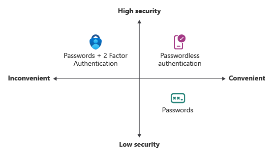 Security versus convenience with the authentication process that leads to passwordless