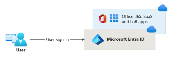 Microsoft Entra 基于证书的身份验证的关系图。