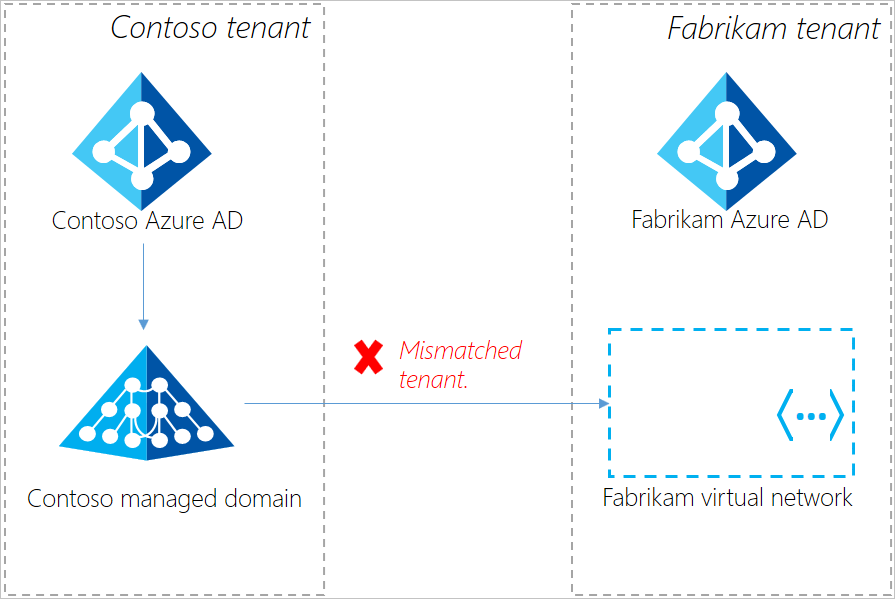 Mismatched tenant configuration