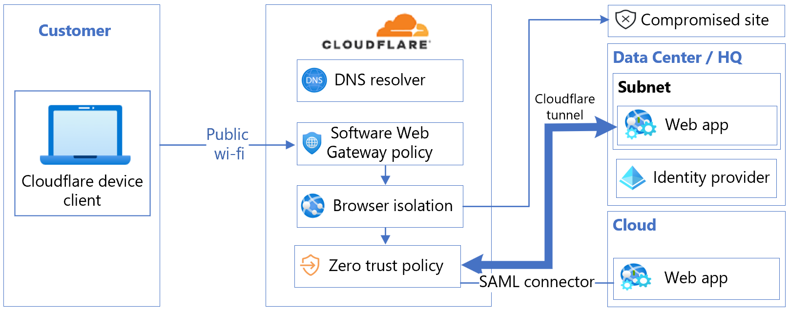 Cloudflare 和 Microsoft Entra 集成体系结构关系图。