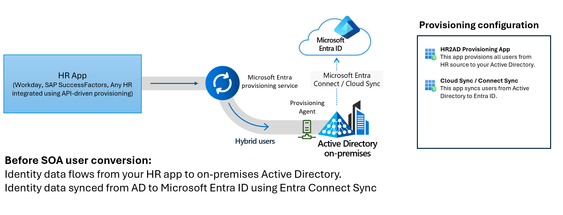 转移授权源之前的 HR 系统的屏幕截图。