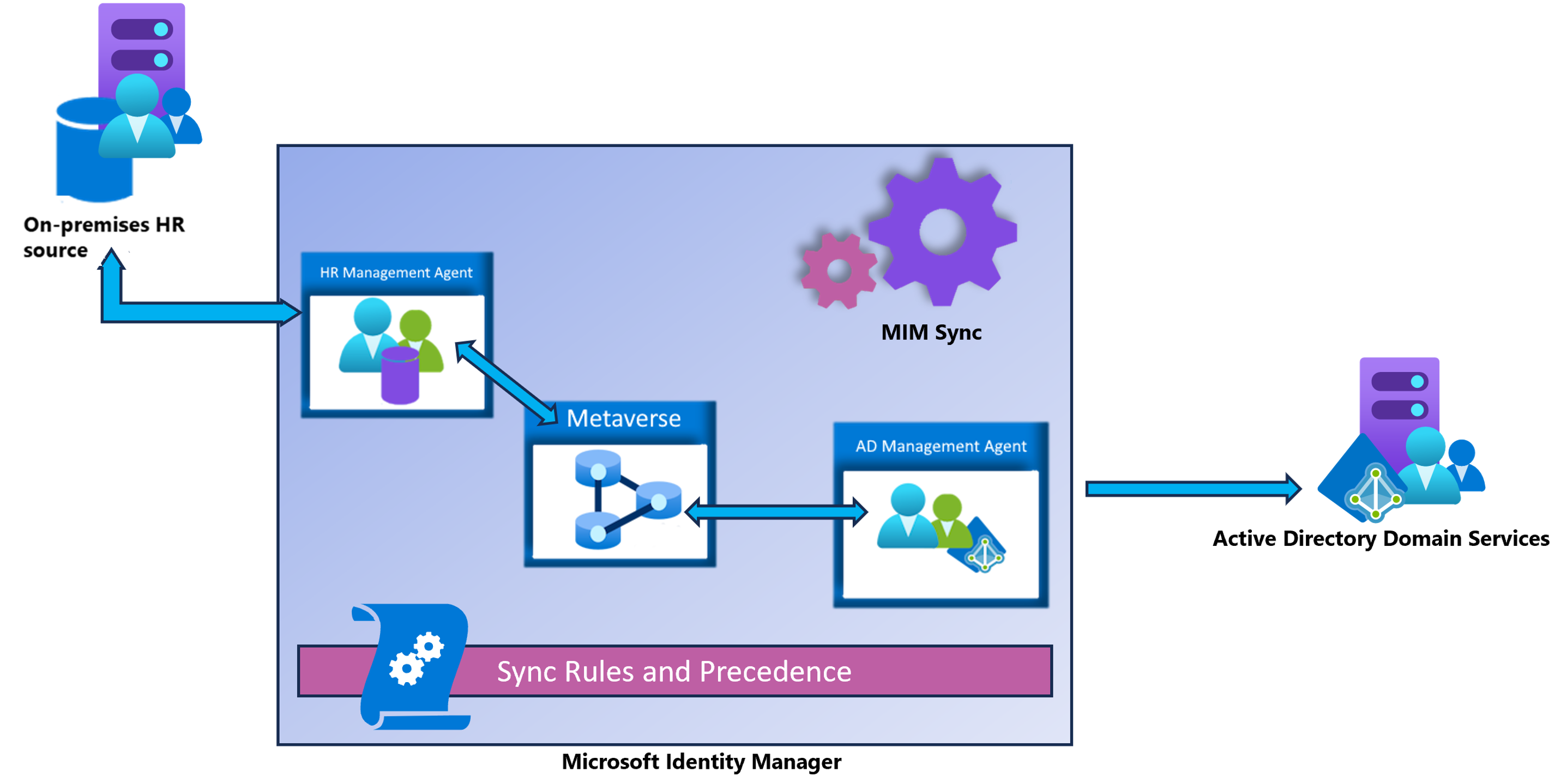 为 SOA 设置 MIM 的屏幕截图。