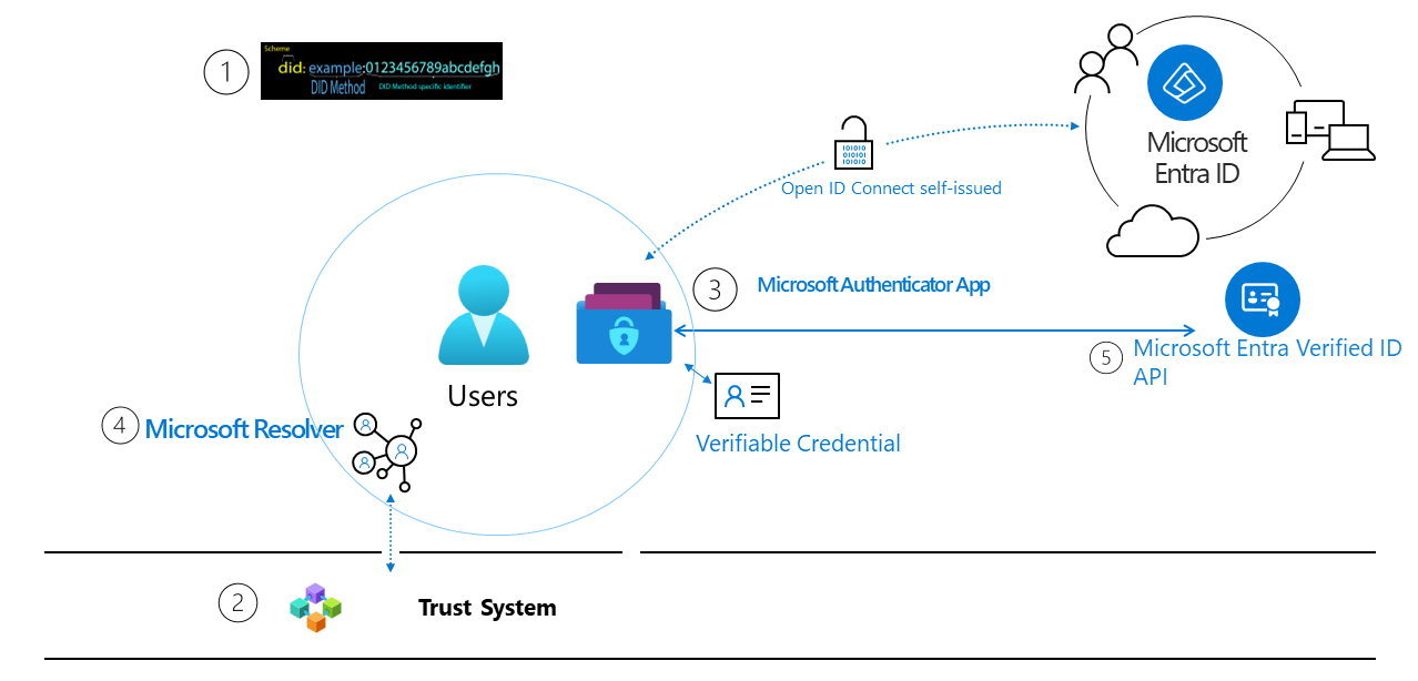 Microsoft 可验证凭据环境的示意图。