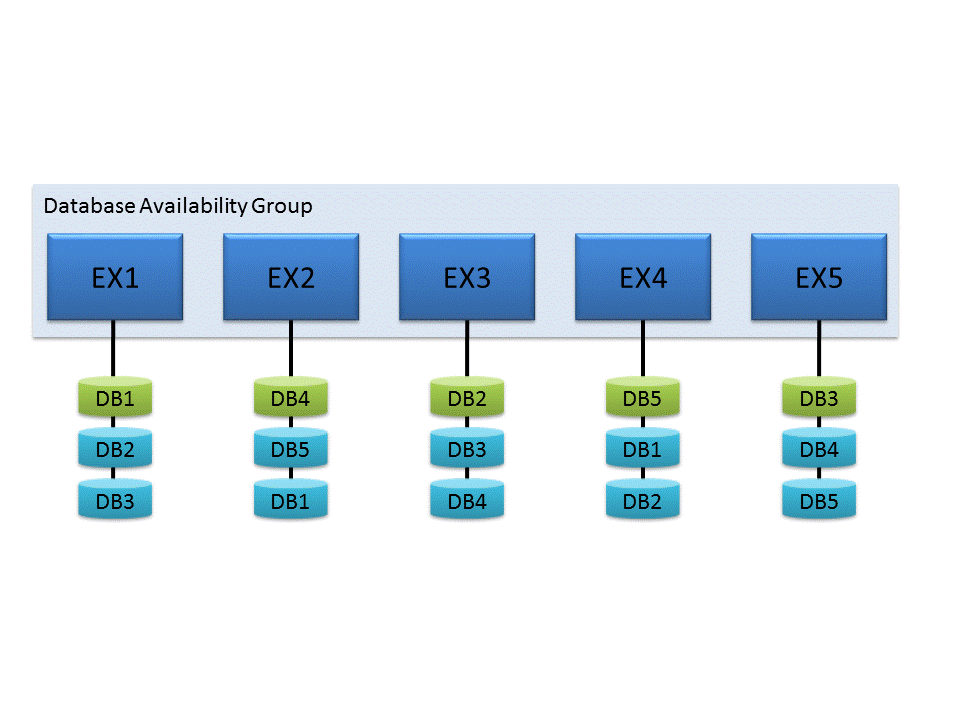 数据库可用性组 (DAG) 。