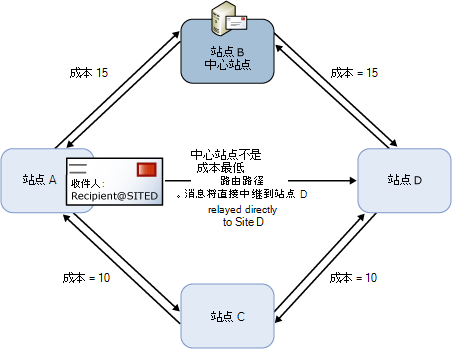 配置错误的中心站点。