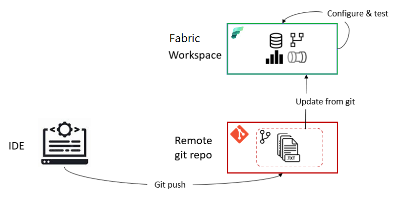 此示意图显示将更改从远程 Git 存储库推送到 Fabric 工作区的工作流。