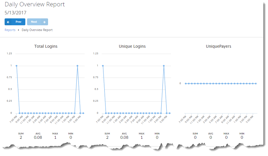 Daily Overview Report - Logins - Unique Payers